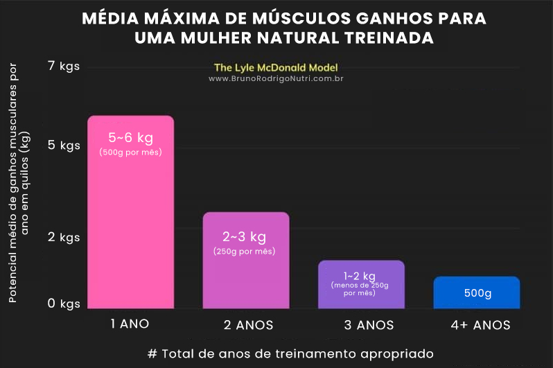 Potencial de ganho muscular para mulheres