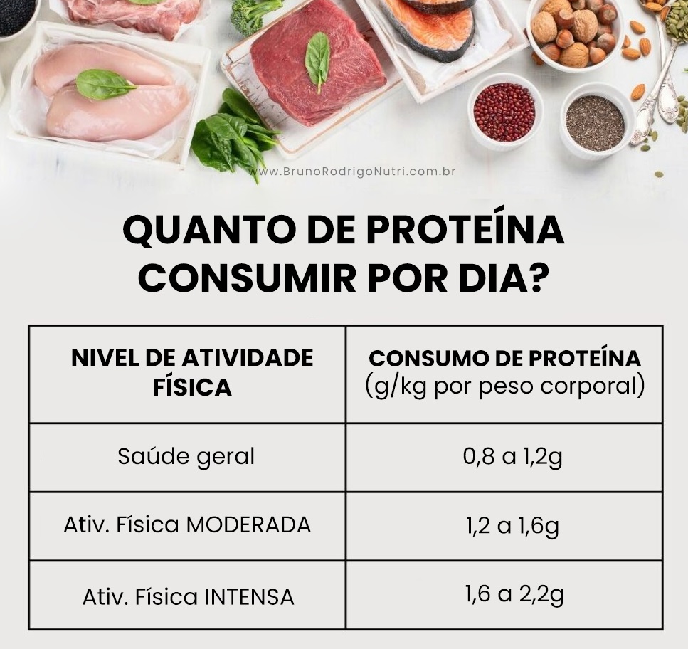 Quanto de proteina por dia devo consumir para hipertrofia